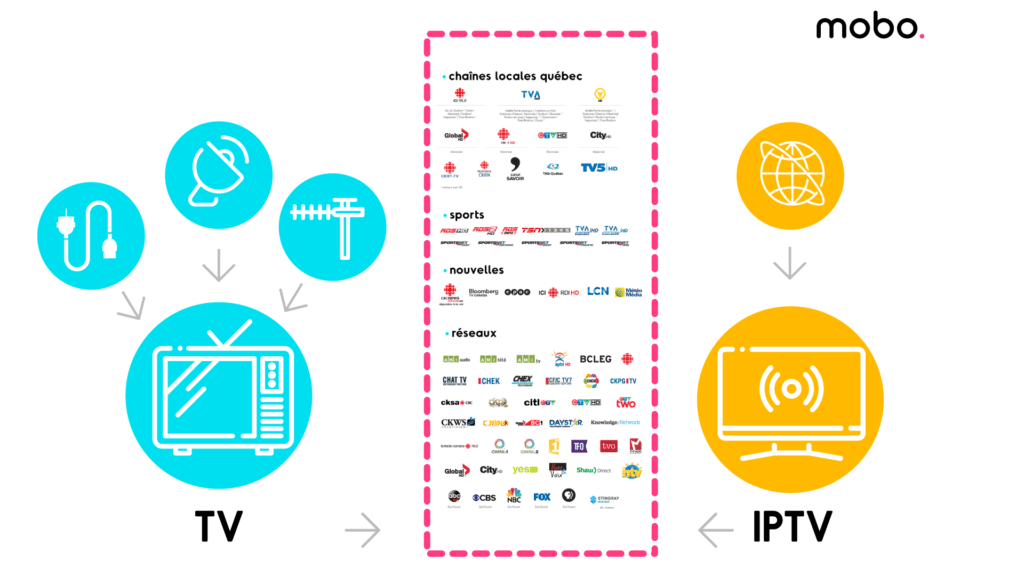 IPTV au Quebec