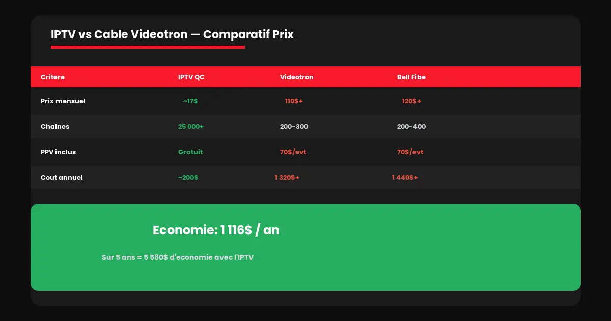 combien coûte iptv québec vs câble vidéotron comparatif prix
