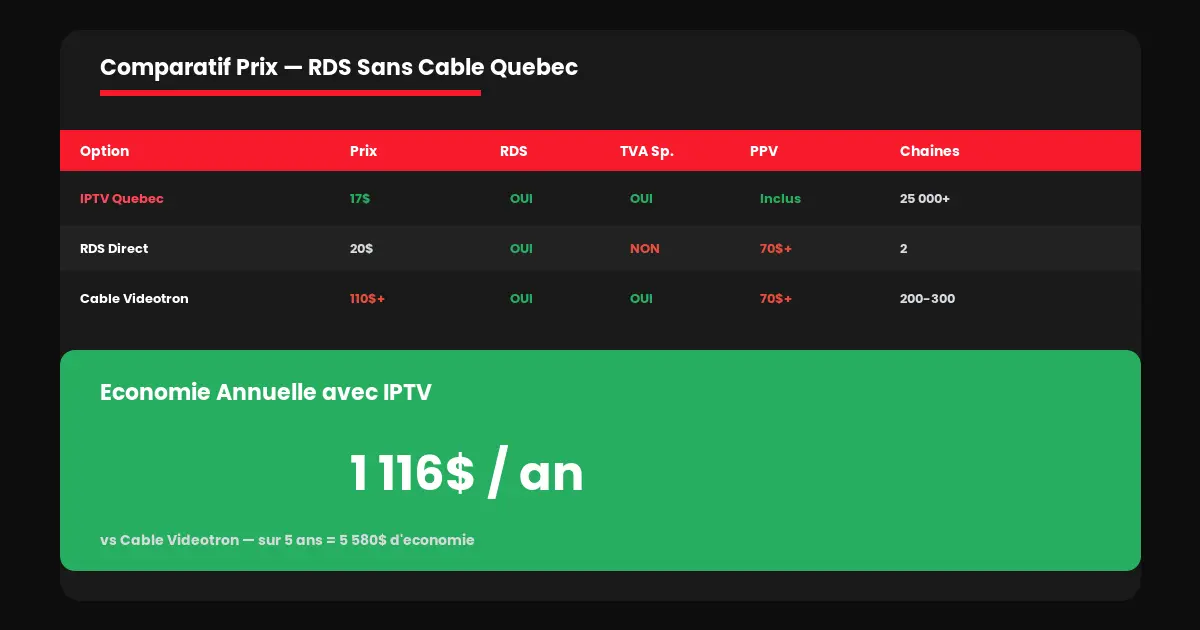 Comparatif Prix Regarder RDS Sans Câble Québec 2026