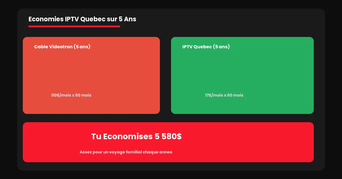 combien coûte iptv québec économies 5 ans comparatif