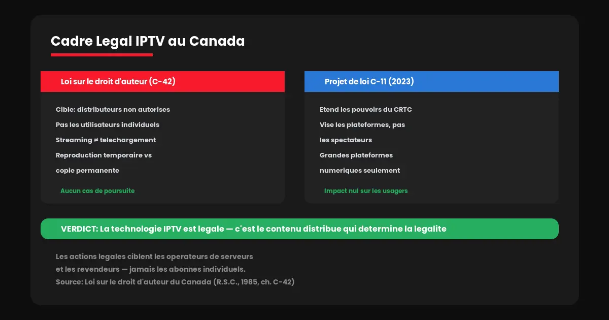Loi canadienne sur l'IPTV légal au Québec 2026