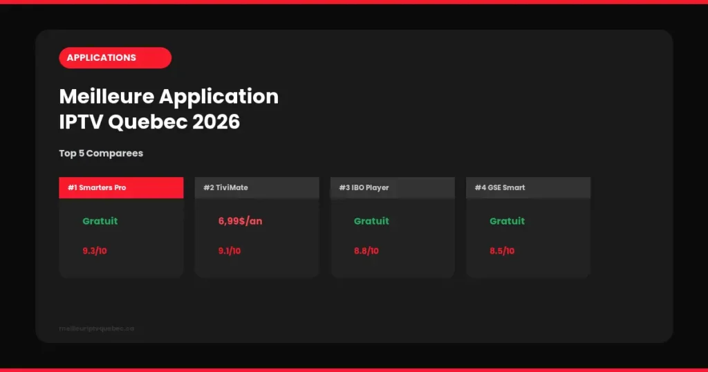 Meilleure Application IPTV Québec 2026 — Top 5