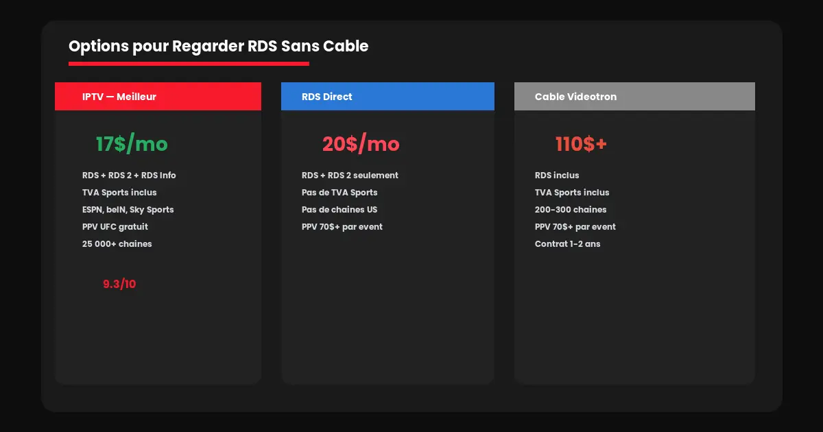 Options pour Regarder RDS Sans Câble Québec IPTV 2026