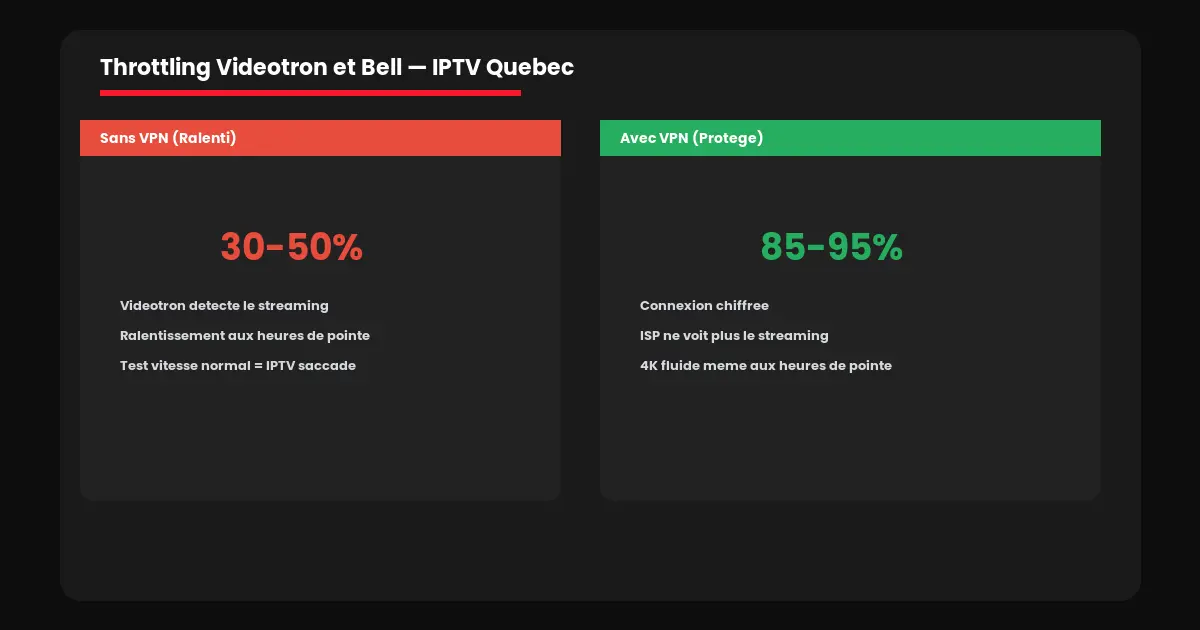 vpn iptv québec throttling vidéotron bell cogeco expliqué