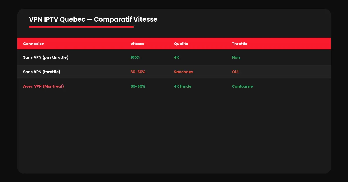 vpn iptv québec impact vitesse comparatif test 2026